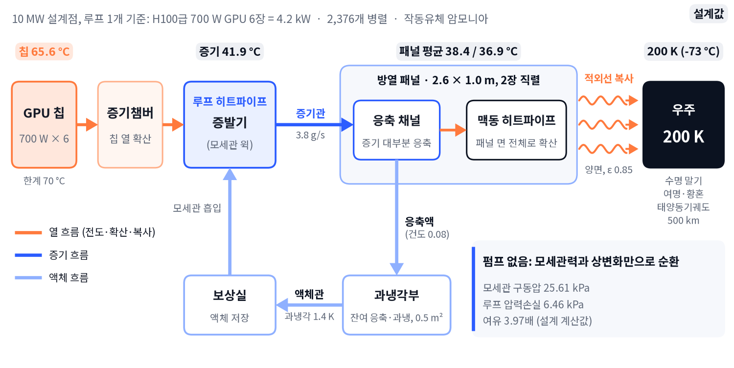 10 MW 설계점 루프 하나의 열 경로 도식, P3가 지상에서 재현할 구조