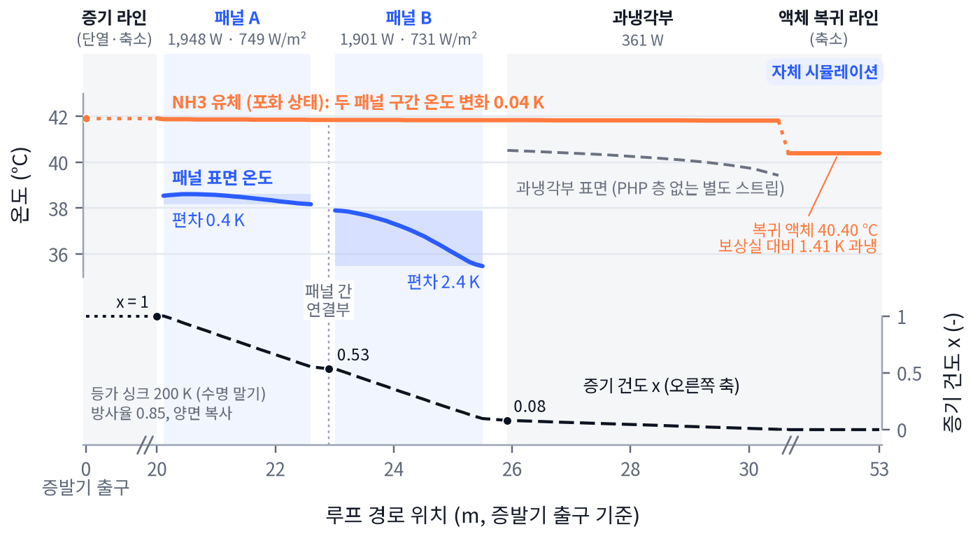 10 MW 설계점에서 루프 하나를 따라 본 온도 분포 그래프
