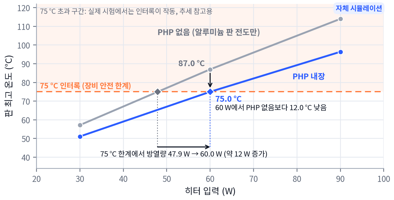 P1 패널의 입열량에 따른 최고 온도, 맥동 히트파이프 유무 비교 그래프
